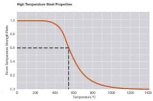 Graph demonstrating high steel temperature steel properties