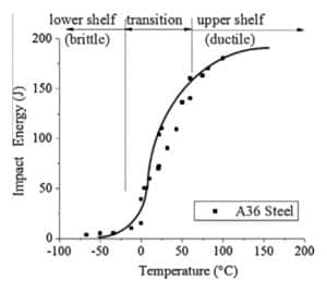 Graph demonstrating the impact of energy vs temperature for A36 steel