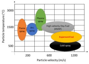 XupersoniClad comparison with other technologies