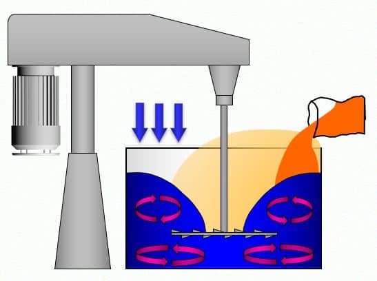 The dissolver technology commonly used in the production of paints and varnishes