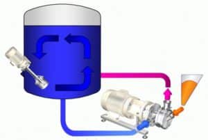 The inline disperser is connected to the process vessel via pipes in the circuit, with an efficient mixer installed in the process vessel